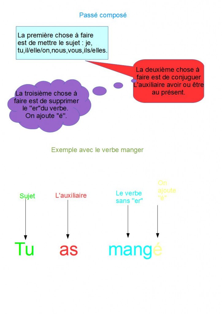 tutorat le passé composé Collège Albert JACQUARD